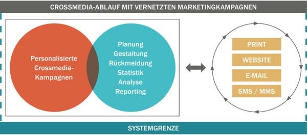 Crossmedia-, Multichannel-Ablauf mit vernetzten Kampagnen