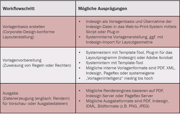 Tabelle mit den Workflowschritten für die Web-to-Print Vorlagenerstellung