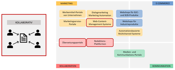 Das dokumentbasierte Systemkonzept in Software für Marketing und Kommunikation