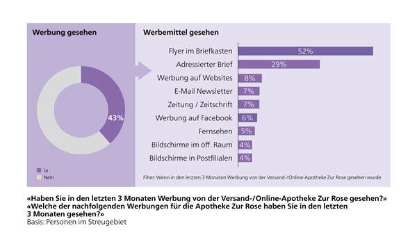 Demo SCOPE Studie für Online-Apotheke Zur Rose