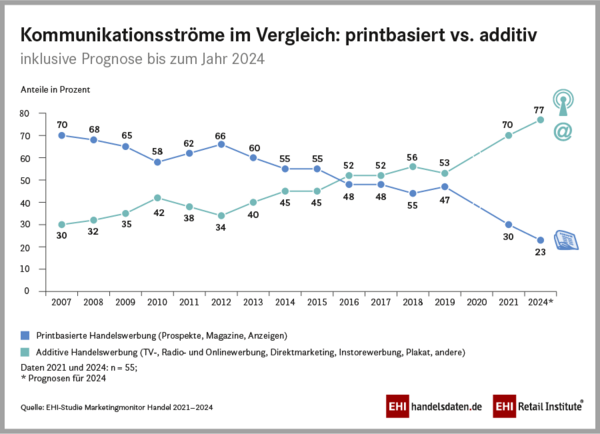 EHI-Marketingmonitor 2021-2024