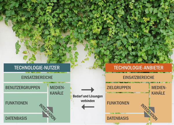 Das Ökosystem Marketing und Kommunikation Das Ökosystem Marketing und Kommunikation