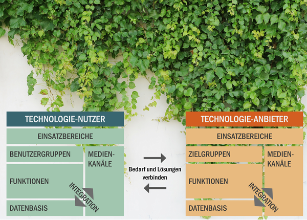 Das Ökosystem Marketing und Kommunikation