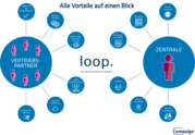 Vorteile auf einen Blick