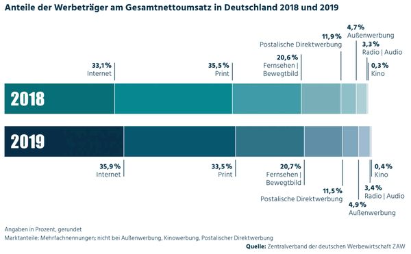 ZAW-Jahresbilanz 2019