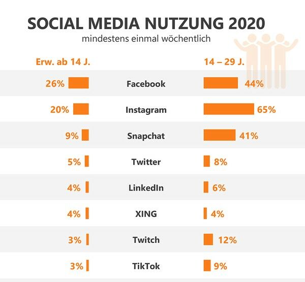 Social-Media-Nutzung laut ARD/ZDF-Onlinestudie 2020