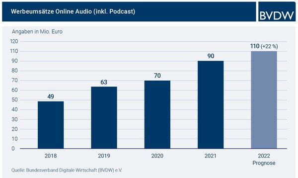 Steigende Werbeumsätze für Online-Audio - BVDW-Marktzahlen