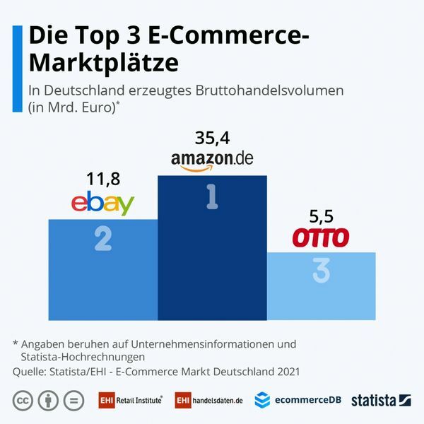 E-Commerce-Markt Deutschland 2021 - Marktplätze