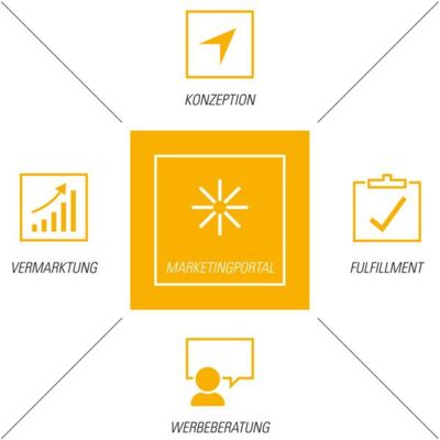 Service-System als Grundlage für die Nutzungsgarantie von marcapo