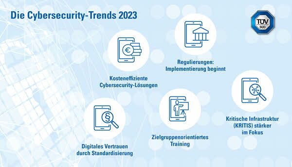 Cybersecurity-Trends 2023 des TÜV Süd nennen Kosteneffizienz, Regulierungen, KRITIS, Training und Standardisierung.