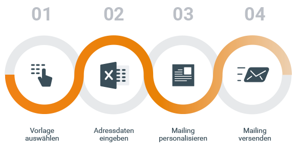Lead-Print: In vier Schritten zum Mailing