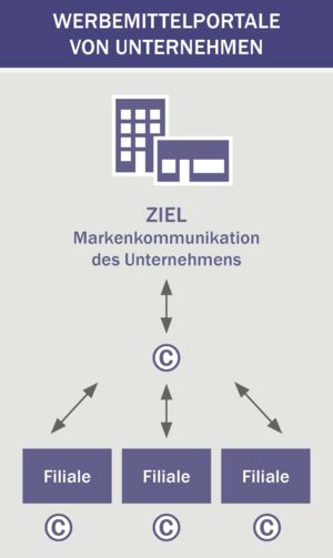 Werbemittelportale von Unternehmen