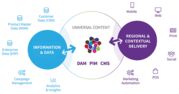 censhare connects enterprise and product information with all delivery channels