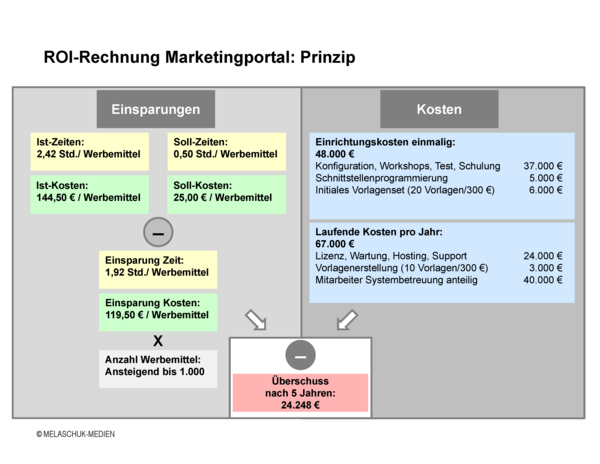 Struktur der ROI-Rechnung für Marketingportale an einem Fallbeispiel