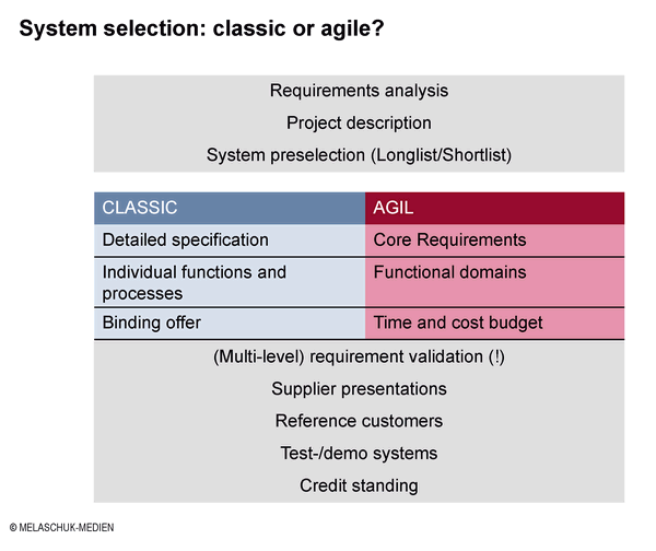 Differences between agile and classical methods in system selection consulting with Melaschuk-Medien