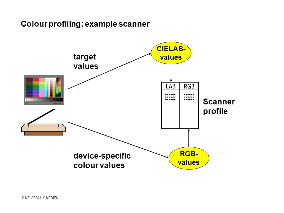 Creation of ICC colour profiles