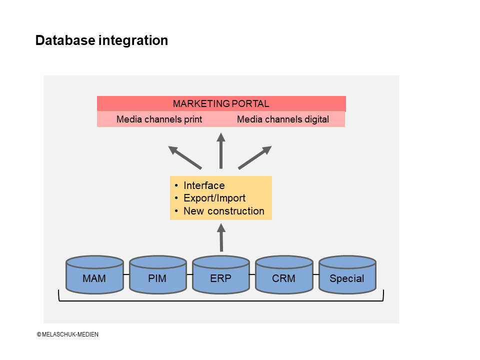 Methods of database integration in web-to-print, web-to-publish systems or marketing portals
