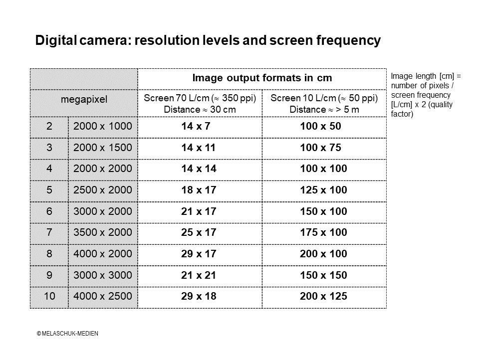 Table with resolution levels for digital cameras depending on the output formats