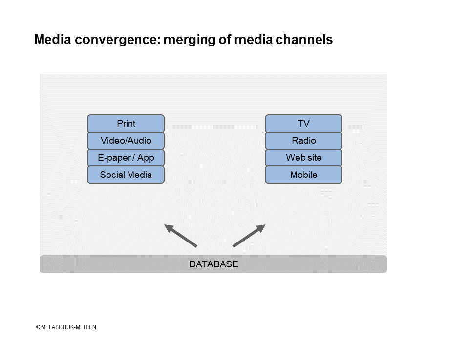 Example of media convergence by merging media channels