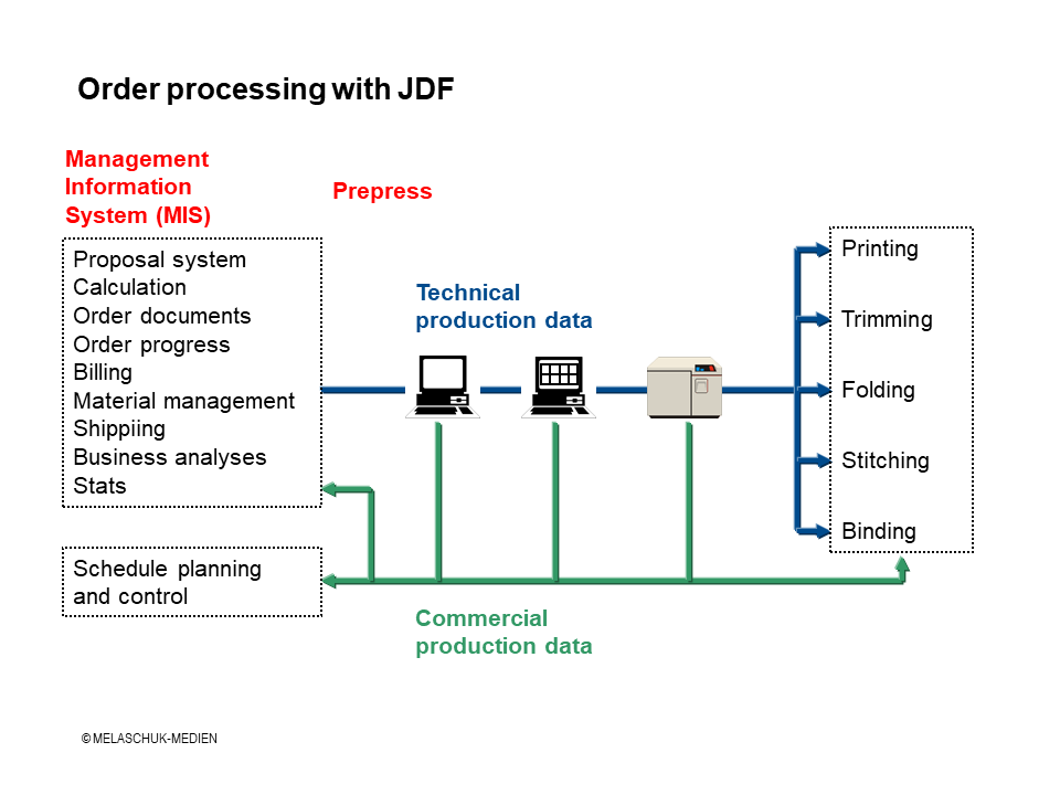 Order processing and print production with JDF