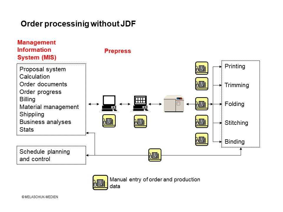 Order processing and print production without JDF