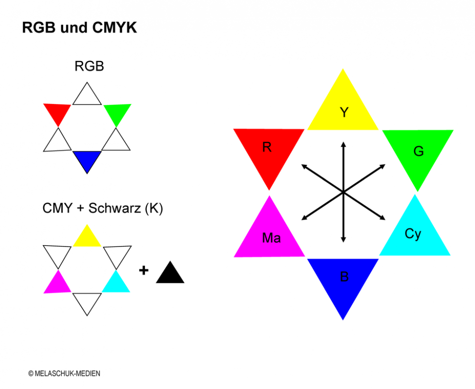 RGB and CMYK Farbkreise