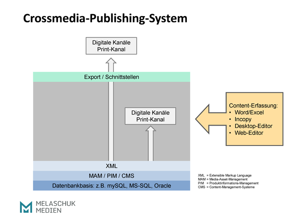 Aufbau eines Crossmedia-Publishing-Systems