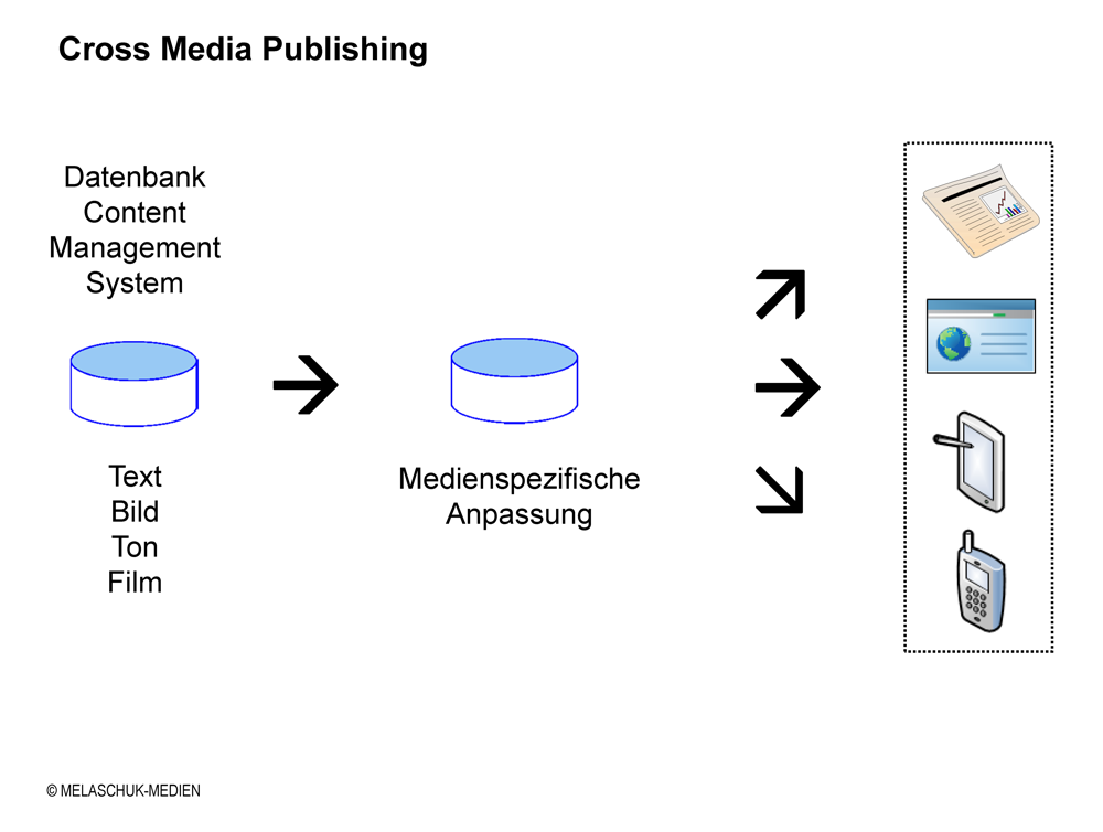 Datenbasis und Medienkanäle beim Cross-Media-Publishing