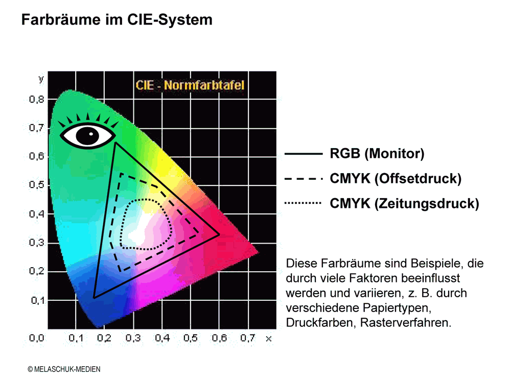 Verschiedene Farbräume in der CIE Normfarbtafel
