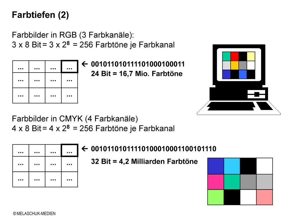 Werte der Farbtiefen für RGB und CMYK Bilder