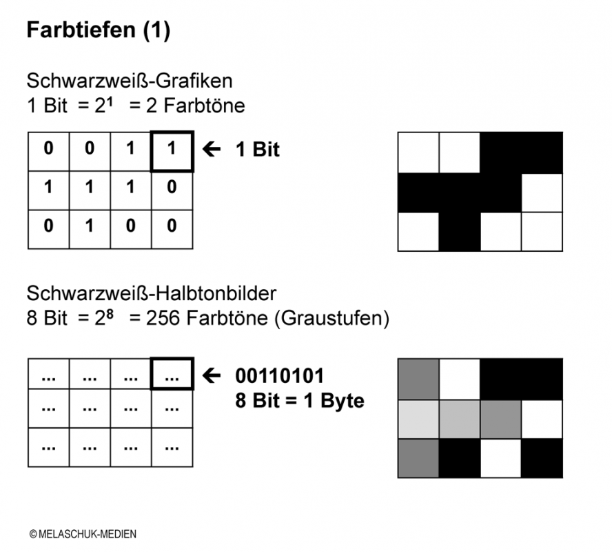Werte der Farbtiefen für schwarz-weiß Bilder