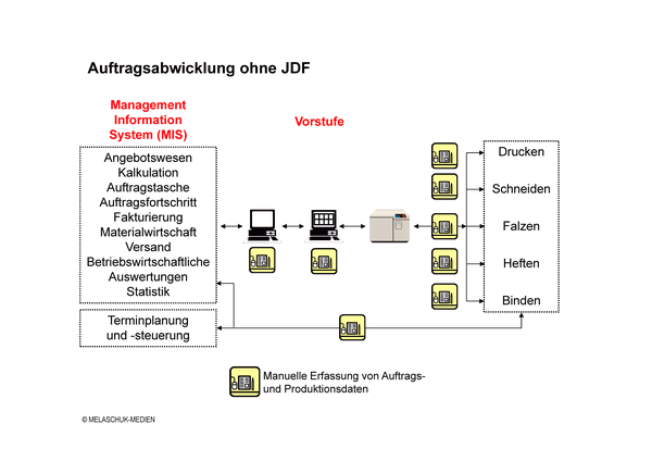 Auftragsabwicklung und Printproduktion ohne JDF