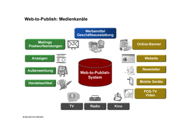 Medienkanäle in den Bereichen Print, Digital und klassische Medien