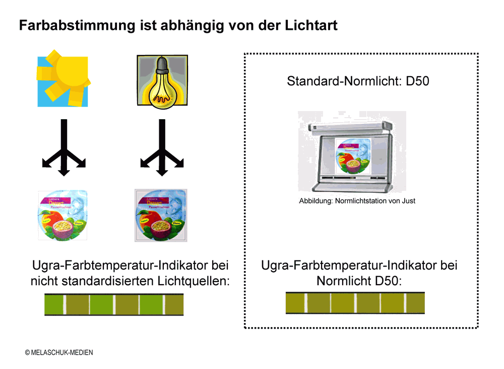 Normlichtarten für die Farbabstimmung im Druck