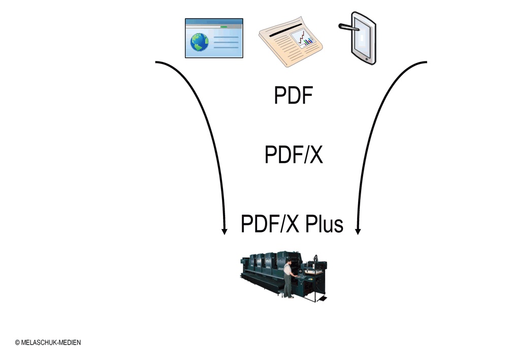 PDF, PDF/X und PDF/X Plus