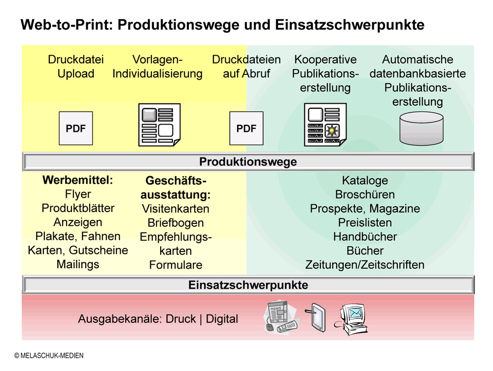Web-to-Print Produktionswege