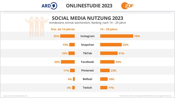 ARD/ZDF-Onlinestudie 2023 Social-Media-Nutzung