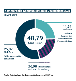Gesamtinvestitionen kommerzielle Kommunikation 2023 - ZAW
