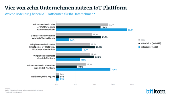 Bitkom Studie zu Internet-of-Things (IoT)-Plattformen