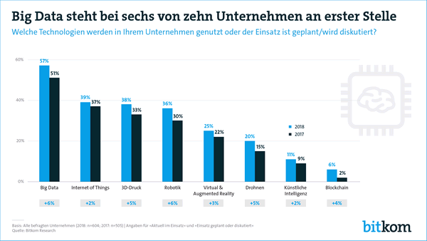 Bitkom-Befragung Schlüsseltechnologien