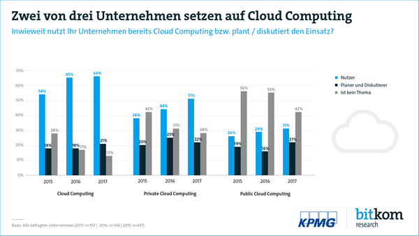 Bitkom-Umfrage zu Cloud Computing