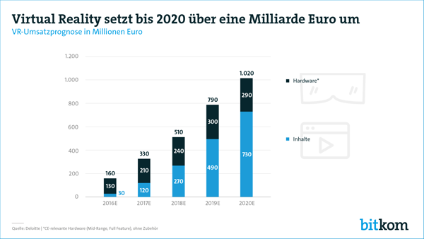 Bitkom Studie zu Virtual Reality