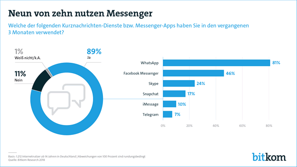 Bitkom Messenger 2018