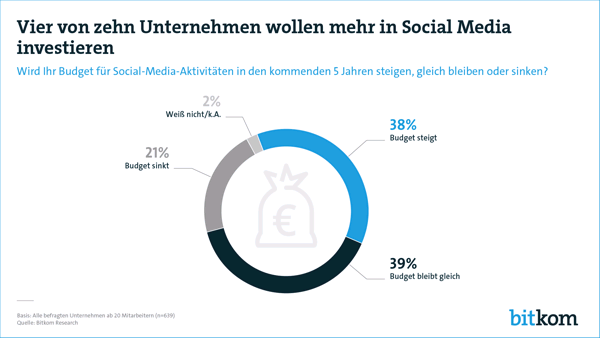 Bitkom - Social Media Umfrage