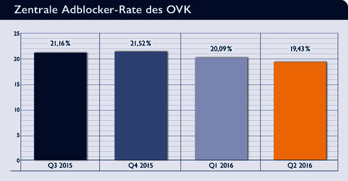 © Bundesverband Digitale Wirtschaft (BVDW) e.V.