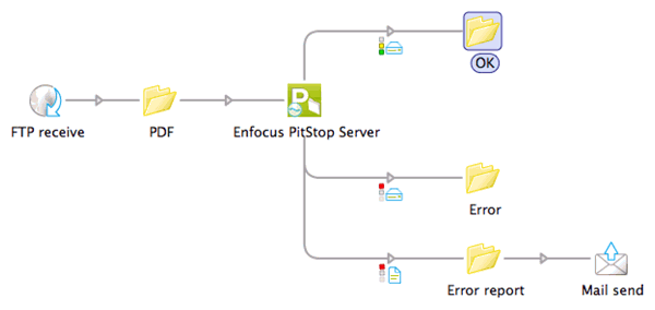 Enfocus Switch und CHILI Publish Szenario 1