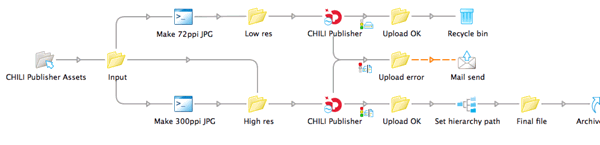 Enfocus Switch und CHILI Publish Szenario 2