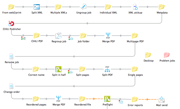 Enfocus Switch und CHILI Publish Szenario 3
