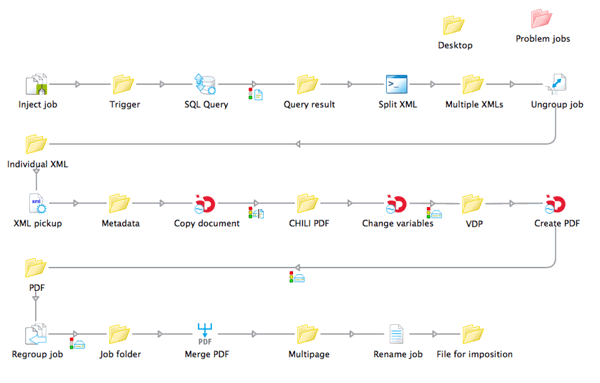 Enfocus Switch und CHILI Publish Szenario 4