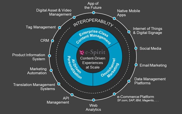 FirstSpirit Digital Experience Platform von e-Spirit